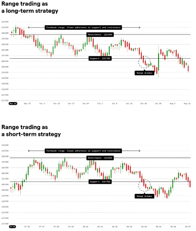 Charts demonstrating range trading as a long-term and short-term strategy, highlighting the textbook range, resistance and support values, and when the range breaks. (Source: https://www.ig.com/uk/learn-to-trade/ig-academy/range-trading/what-is-range-trading)