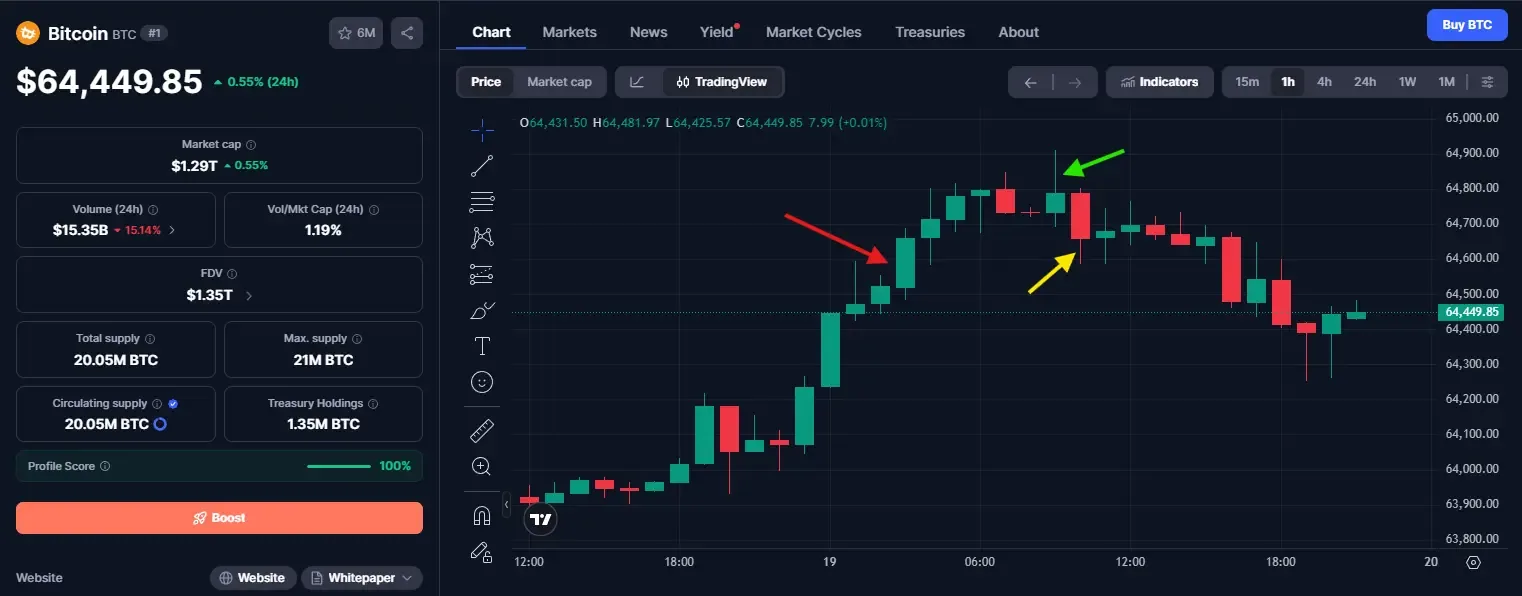 Bitcoin candlestick chart with the body marked with red arrow, and the wicks marked with green and yellow arrows.