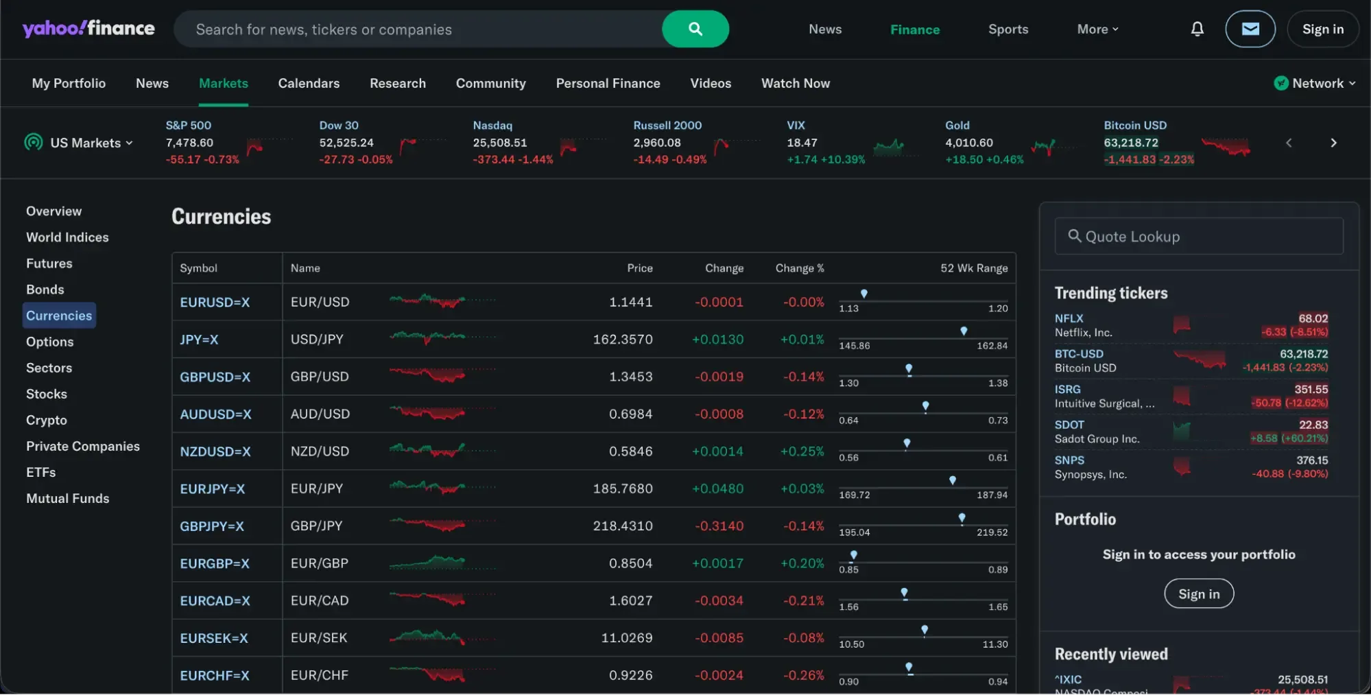 Current Forex markets performance displayed by Yahoo! Finance, with various currency pairs in the center, their performance, price, and change rate.