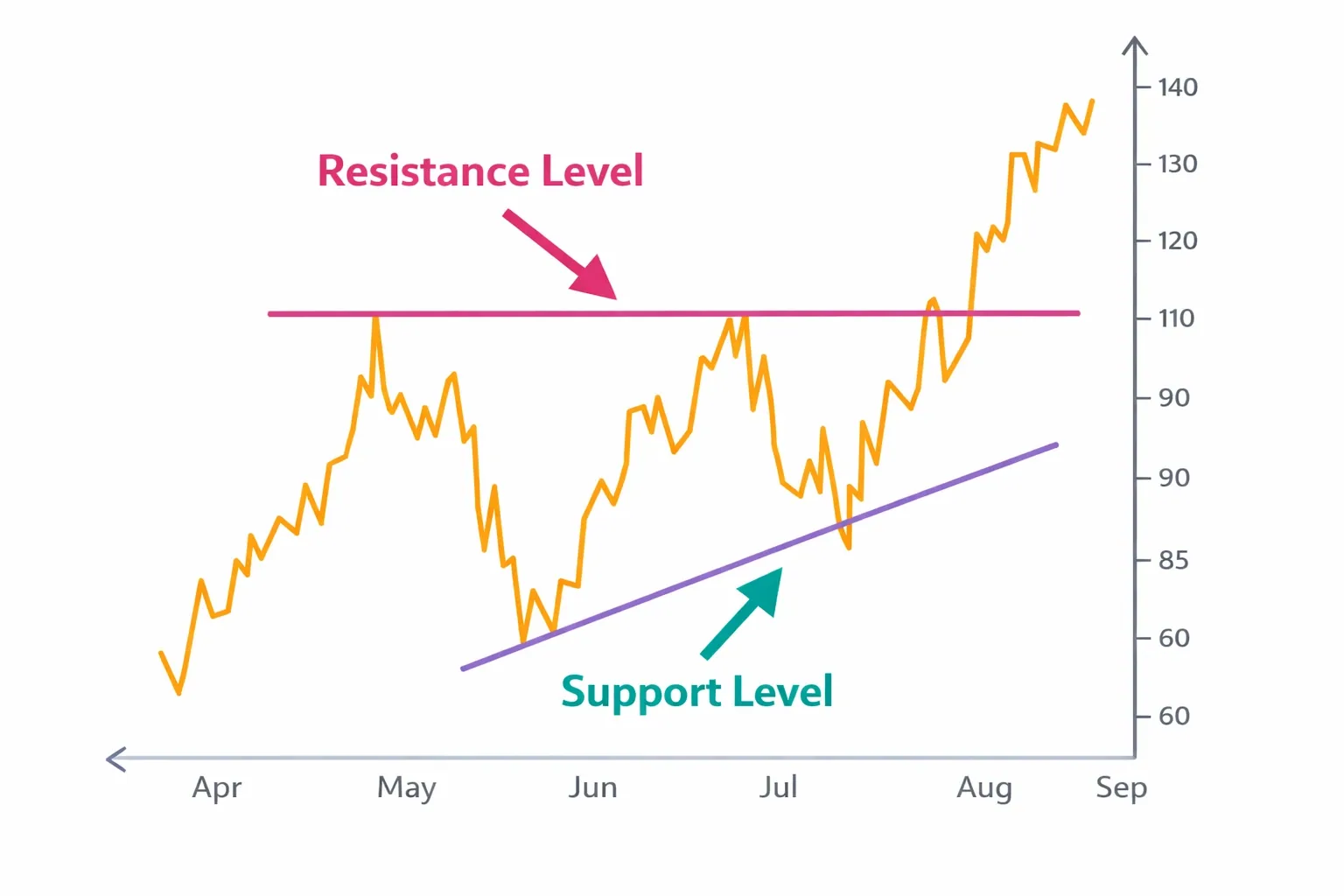 Breakout trading
