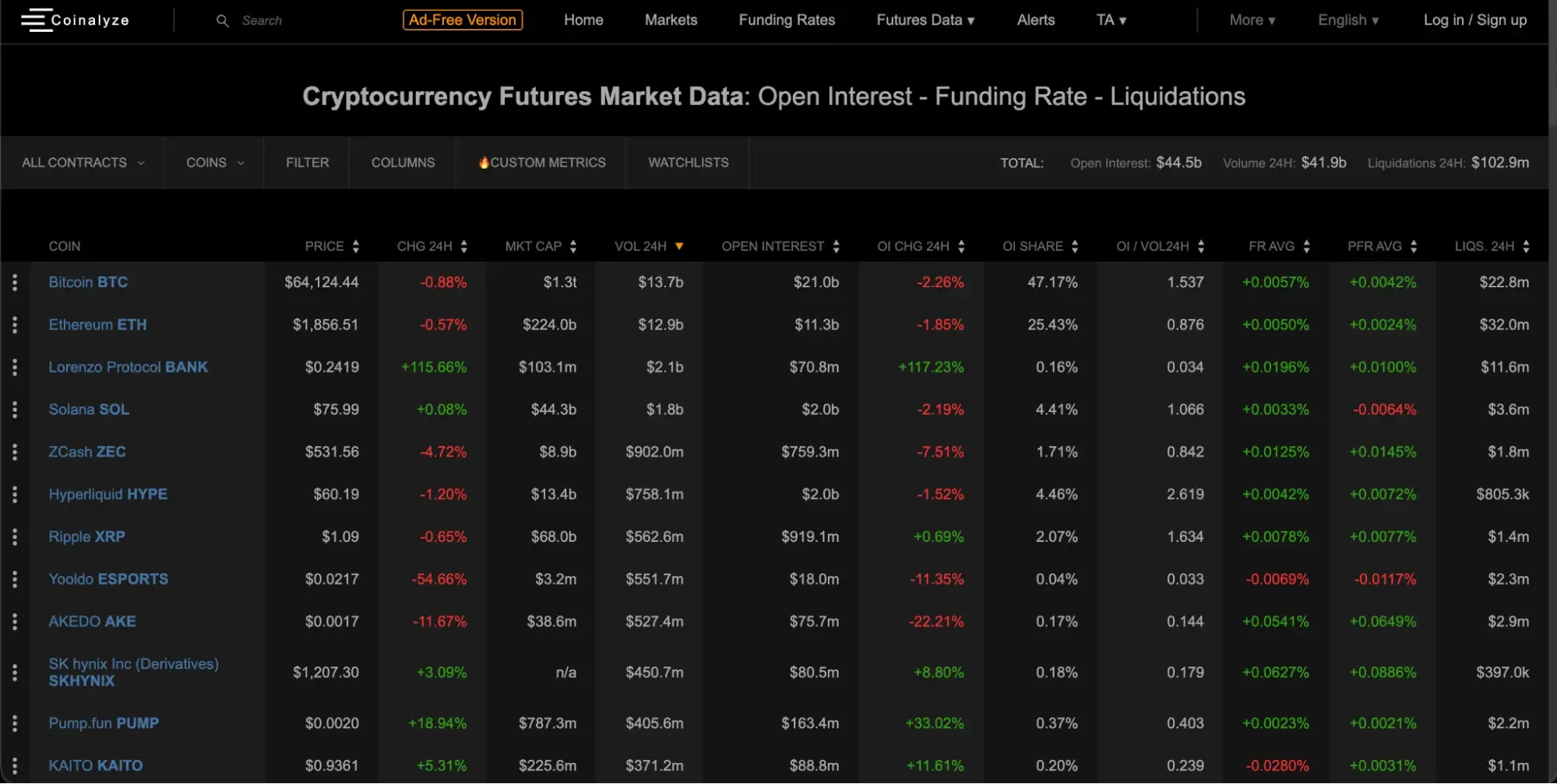 Coinalyze’s cryptocurrency futures market data dashboard, displaying the open interest rate, funding rate, and liquidations of many different cryptos.