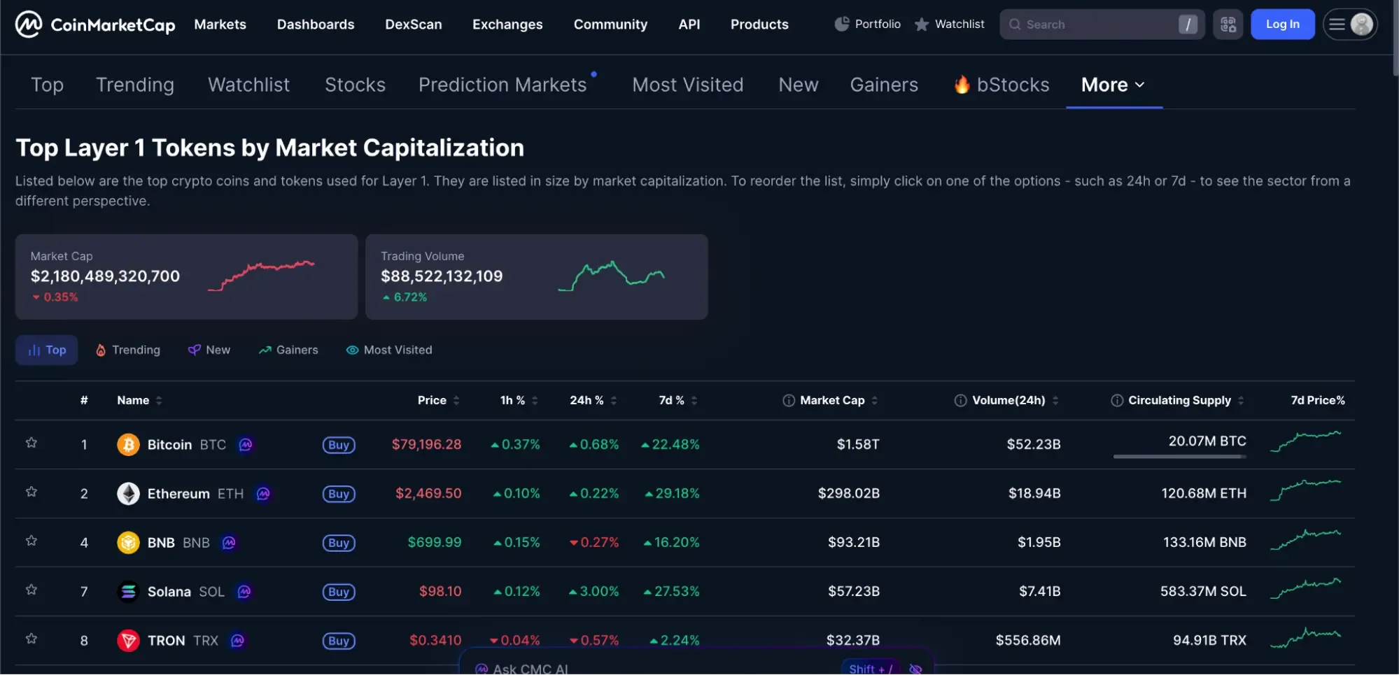 CoinMarketCap’s top layer 1 tokens by market capitalization chart.