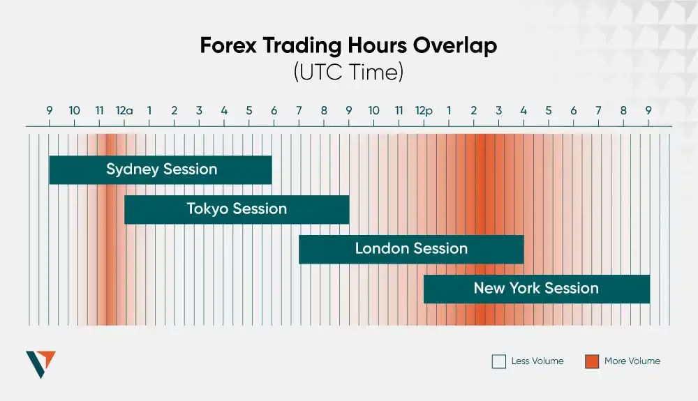 Gantt chart covering a 24 hour period and showing overlaps between the Sydney, Tokyo, London and New York stock exchanges in the context of forex trading overlap opportunities. (Source: https://www.vantage-markets-apac.com/en/academy/forex-trading-sessions/)