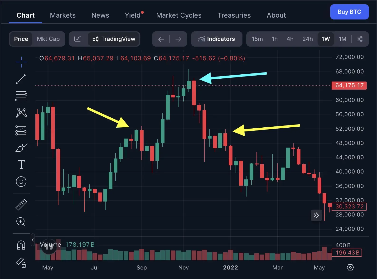 Bitcoin candlestick graph with the head of the price movement marked with a cyan arrow, and either shoulders marked with yellow arrows.