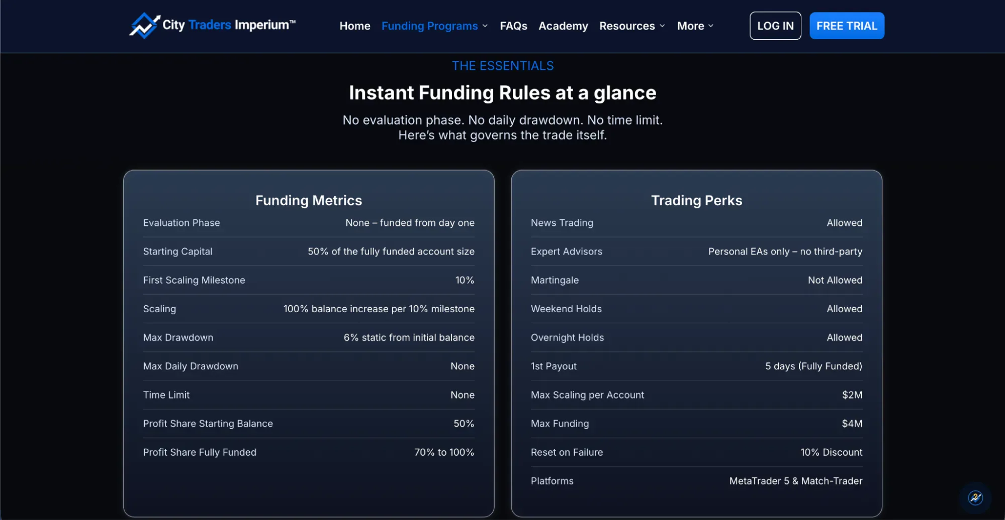 City Traders Imperium’s essential rules and specifications of its Instant Funding model.
